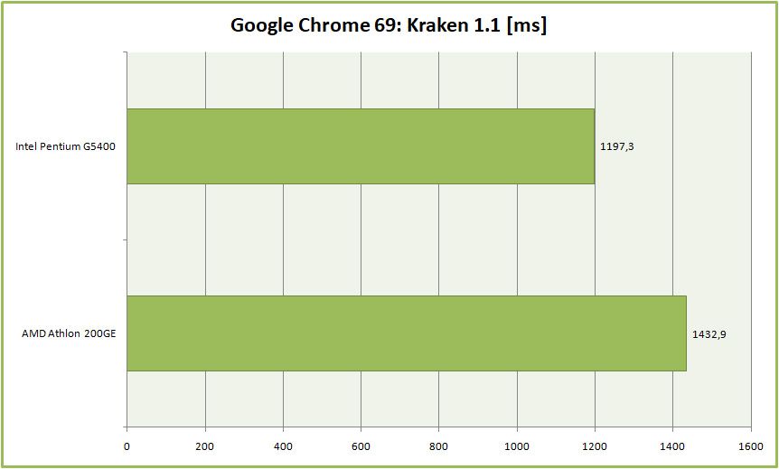 Test procesora AMD Athlon 200GE. Czy najtańszy Zen pokona Intel Pentium G5400? 16