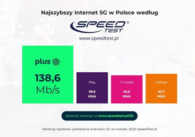 Ranking szybkości pobierania internetu 5G