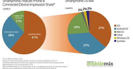 MobileMix: Android i iOS zgarnęły równo po 37% udziałów
