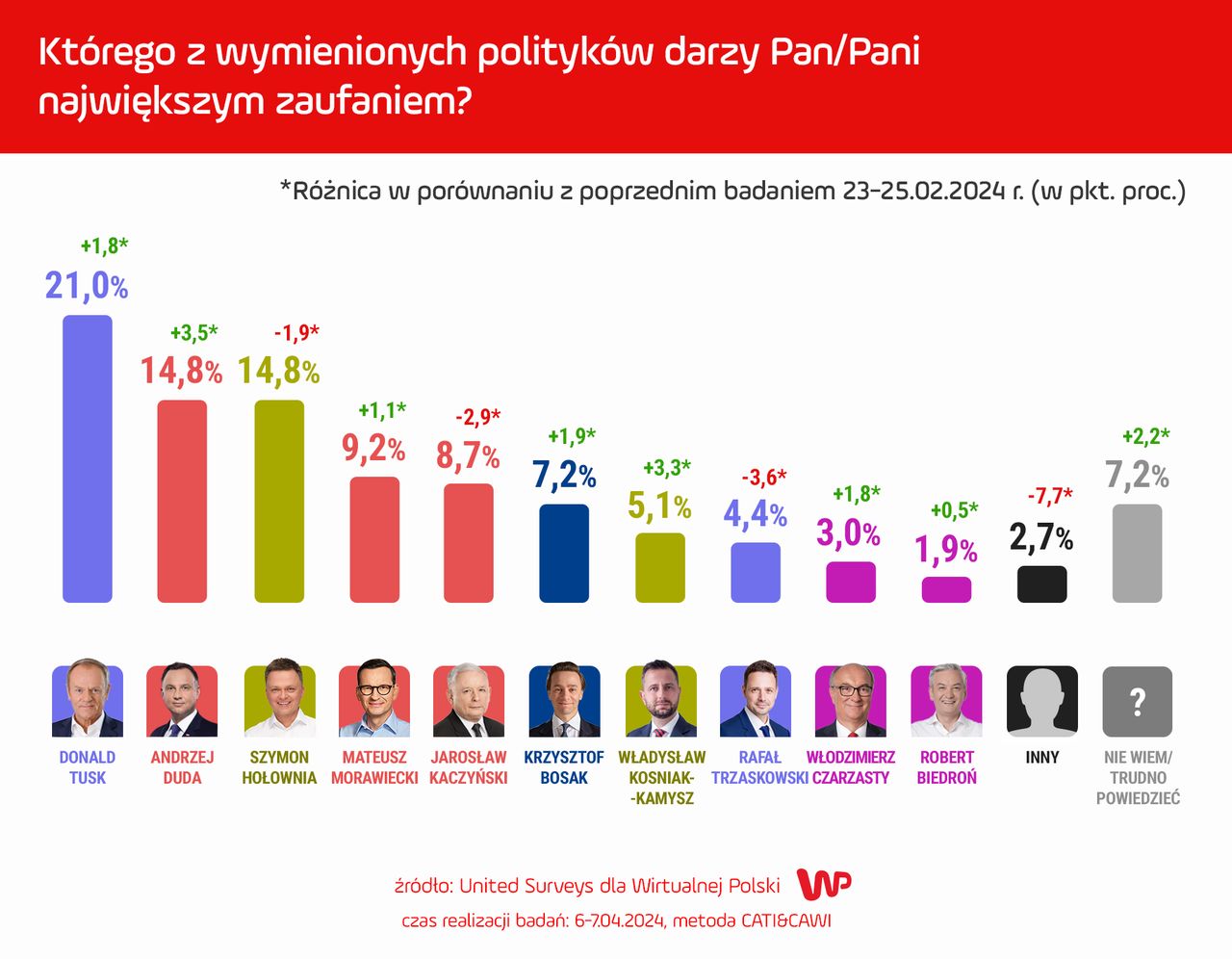 Sondaż zaufania do polityków