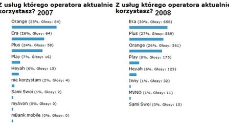 Podsumowanie ankiety "Z usług którego operatora aktualnie korzystasz?" 1