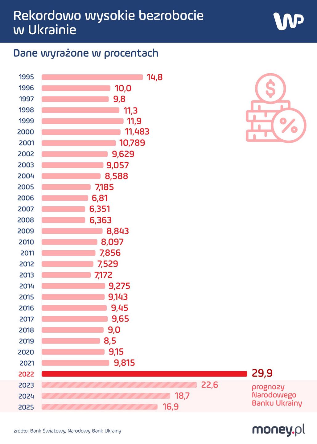 Bezrobocie w Ukrainie