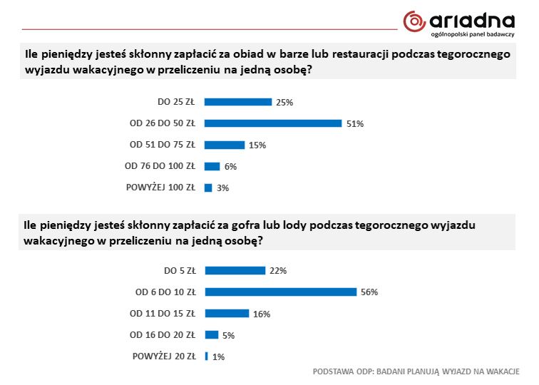 Badanie na panelu Ariadna.