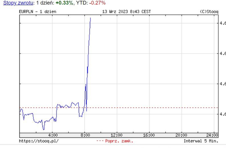 Kurs złotego w środę 13 września 2023 r. nad ranem