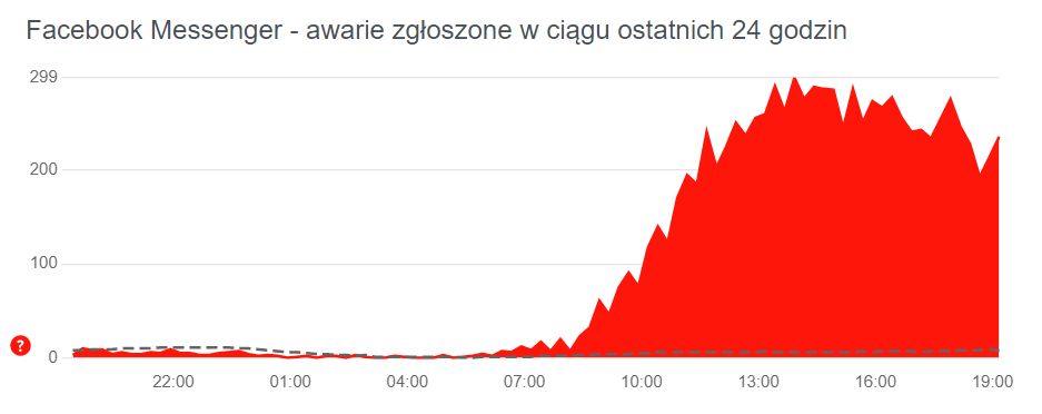 Trwają problemy z Messengerem