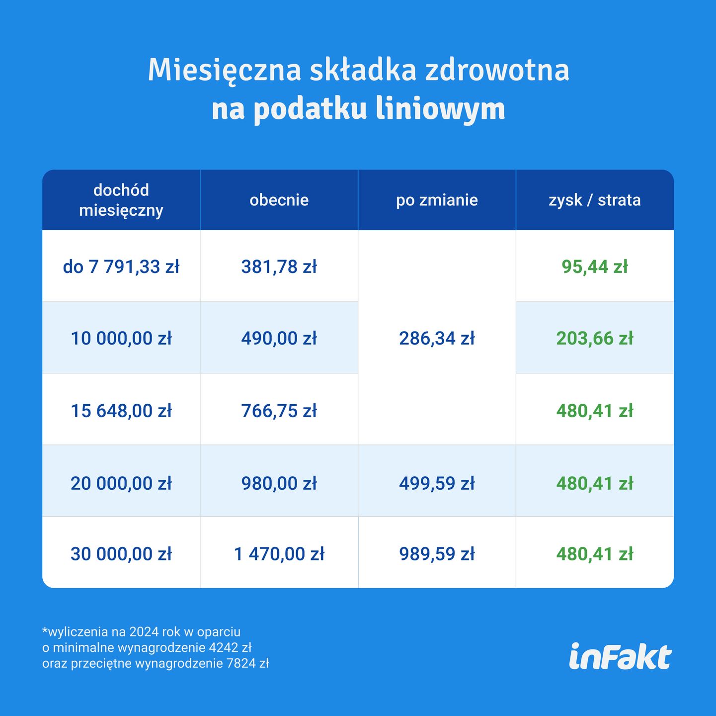 Miesięczna składka zdrowotna na podatku liniowym (symulacja inFakt)