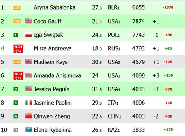 Czołówka ranking WTA (źródło: live-tennis.eu)