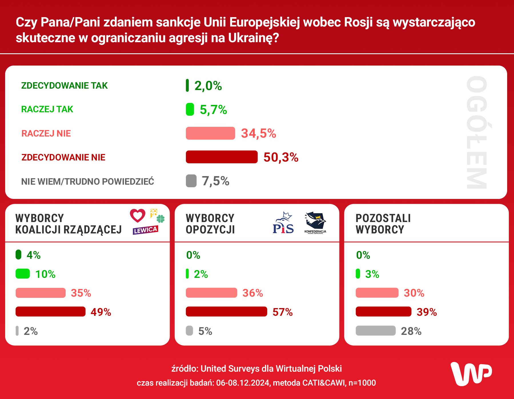 Polacy ocenili unijna sankcje nakładane na Rosję