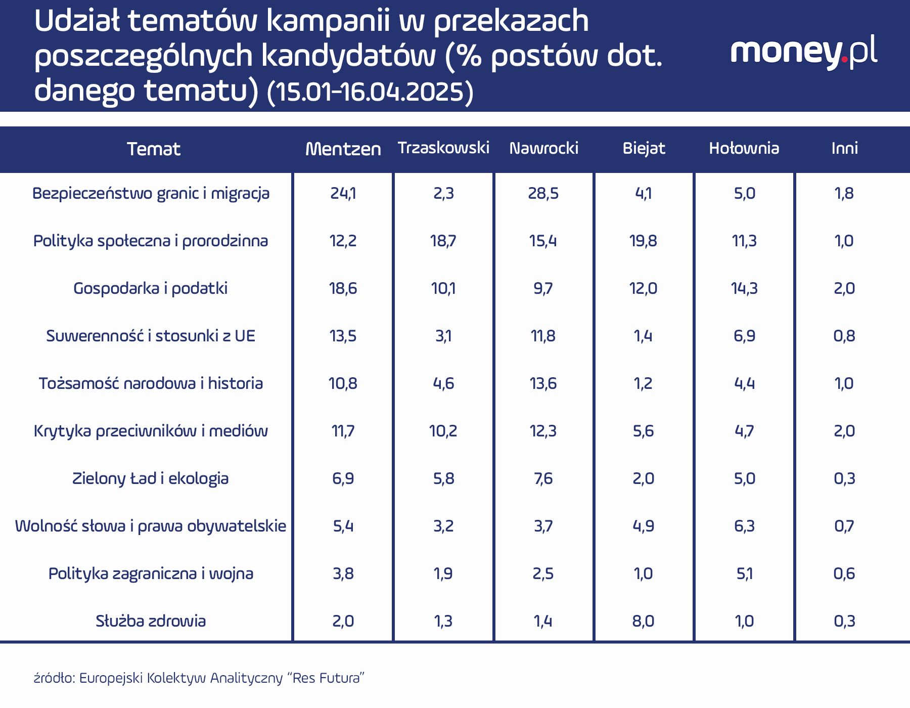 Jakie tematy najczęściej podejmują poszczególni kandydaci.