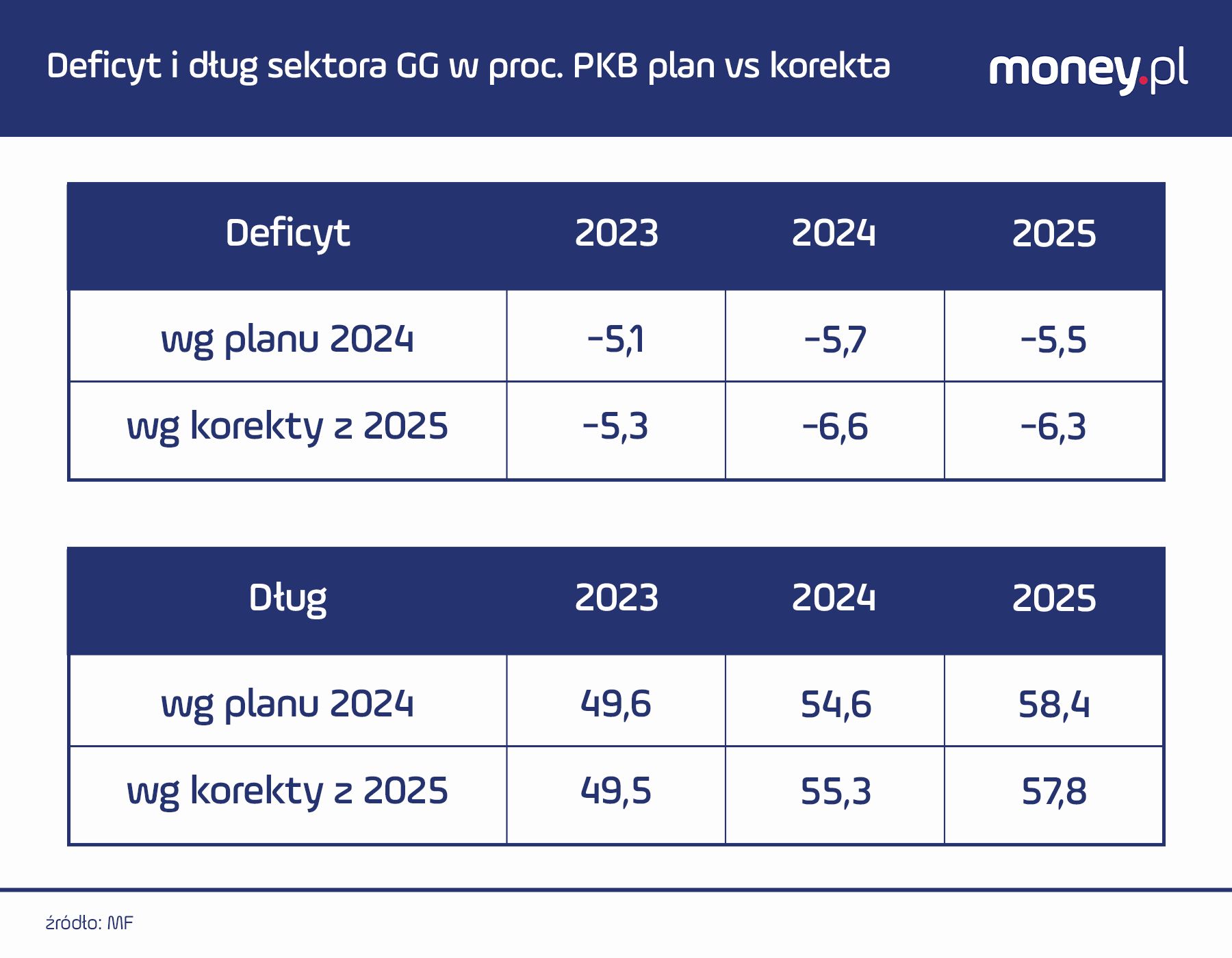 Dług i deficyt polskiego sektora finansów publicznych wg. metodo
