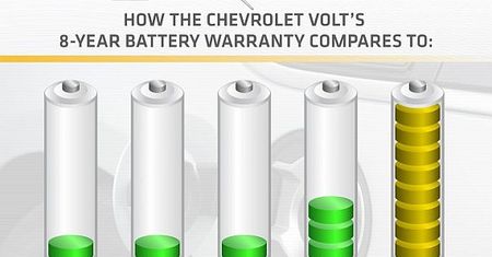 Chevy Volt - gwarancja na 8 lat!