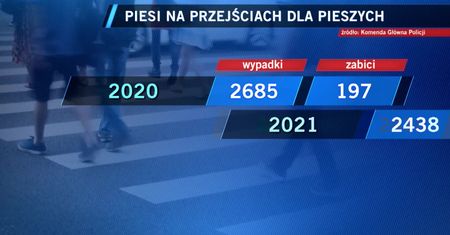 Bezpieczeństwo pieszych poprawiło się tylko nieznacznie. W 2022 roku zginęło ich aż 459
