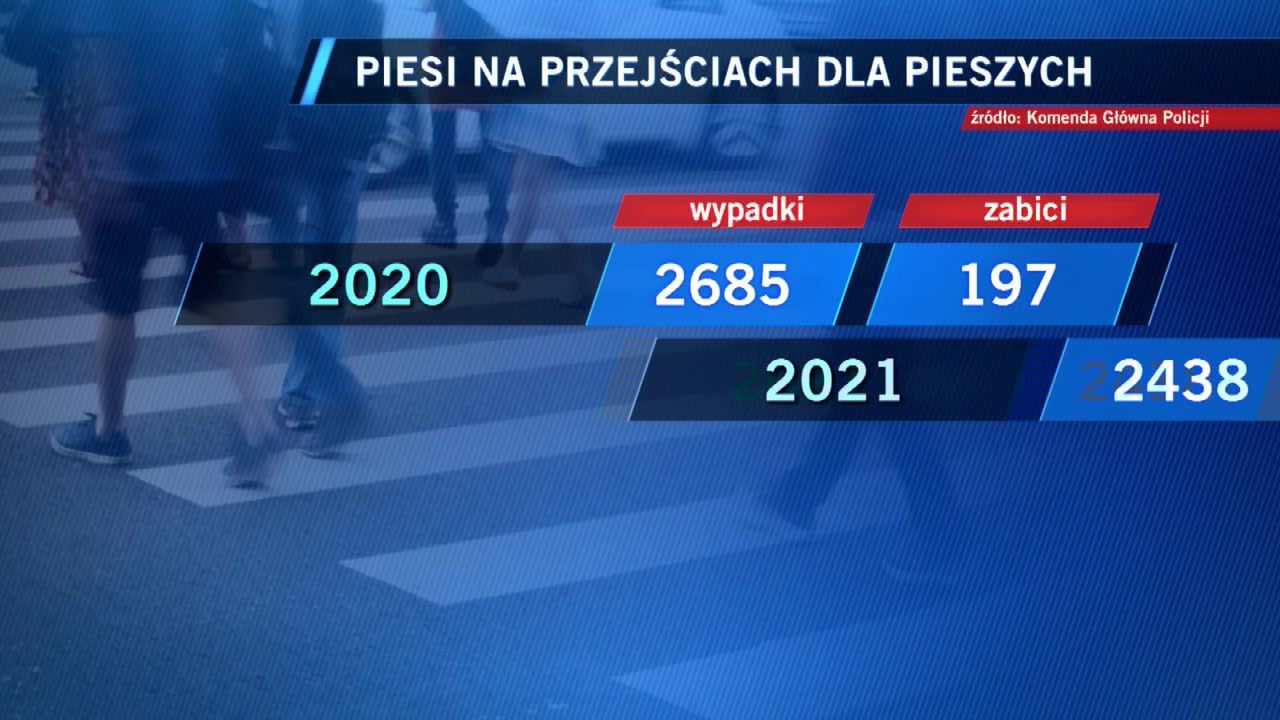 Bezpieczeństwo pieszych poprawiło się tylko nieznacznie. W 2022 roku zginęło ich aż 459