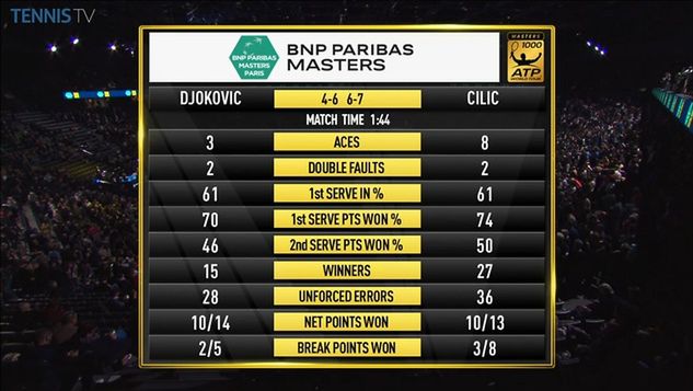 Statystyki meczu Novaka Djokovicia z Marinem Ciliciem