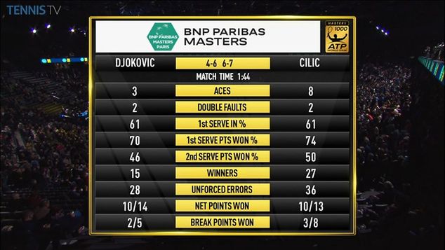 Statystyki meczu Novaka Djokovicia z Marinem Ciliciem