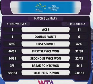 Statystyki meczu Radwańskiej z Muguruzą