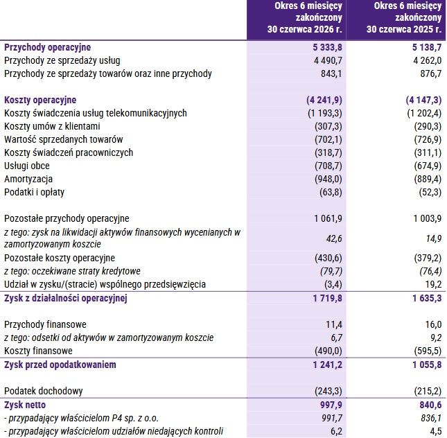 Wyniki finansowe grupy P4