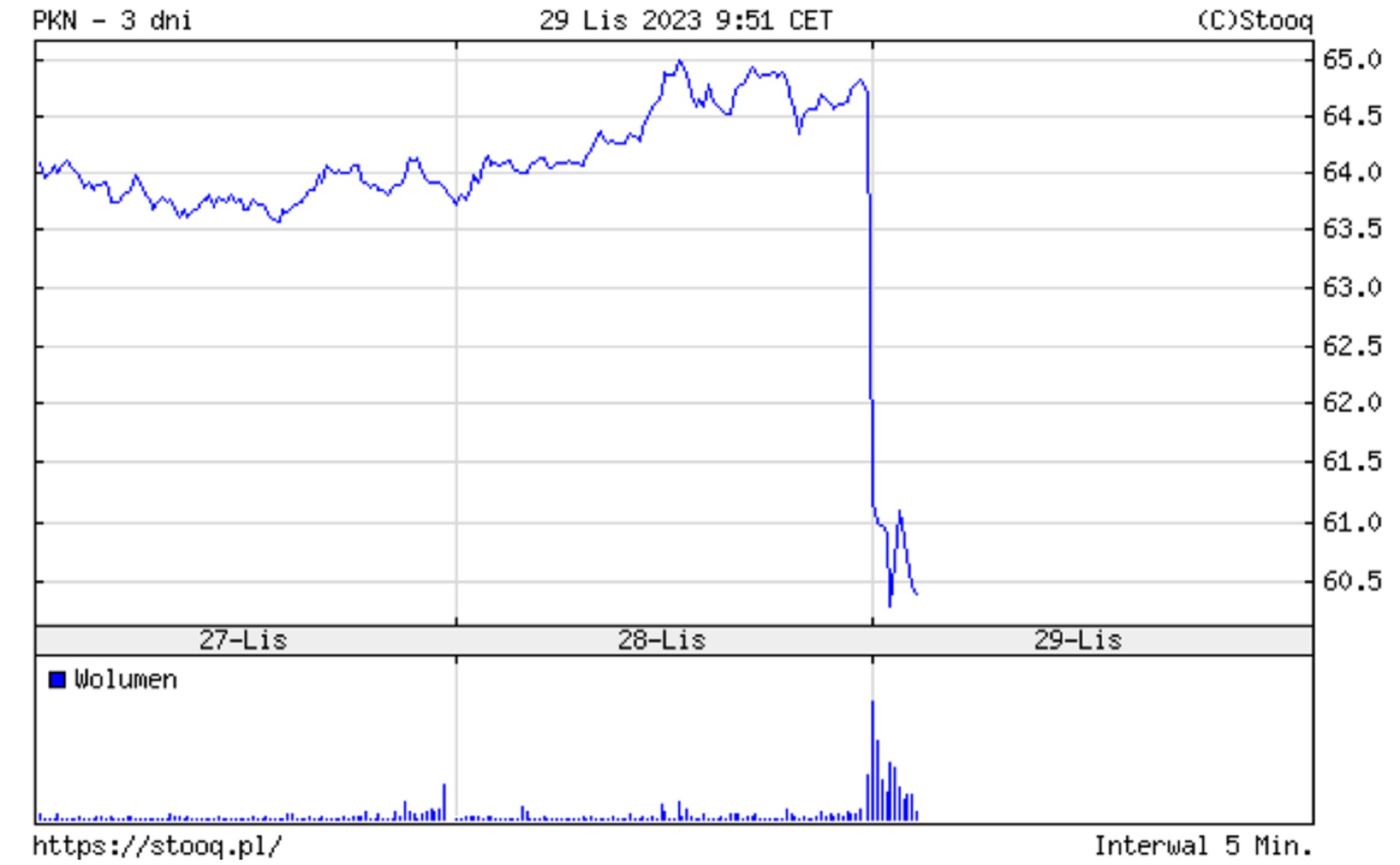Notowania Orlenu, środa, 10:00