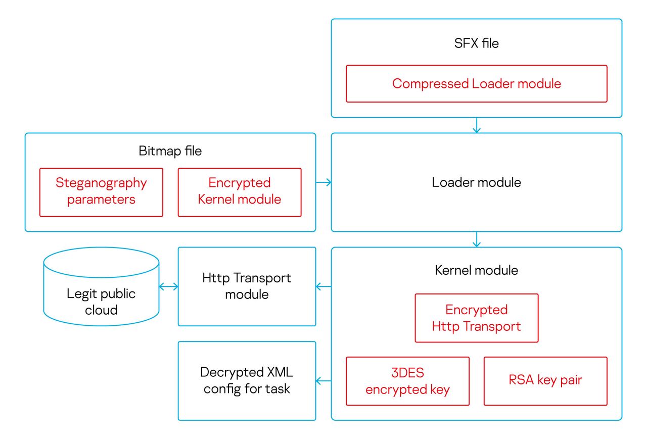 Uproszczony schemat funkcjonowania modułów MontysThree, źródło: Kaspersky.