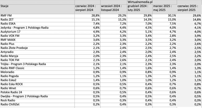 Słuchalność radiowa w Polsce