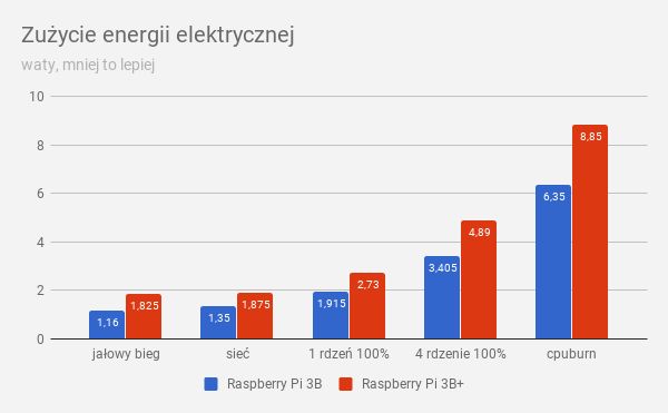 Test Raspberry Pi 3 Model B+, czyli jak odgrzać dwuletni kotlet, by był smaczny 14