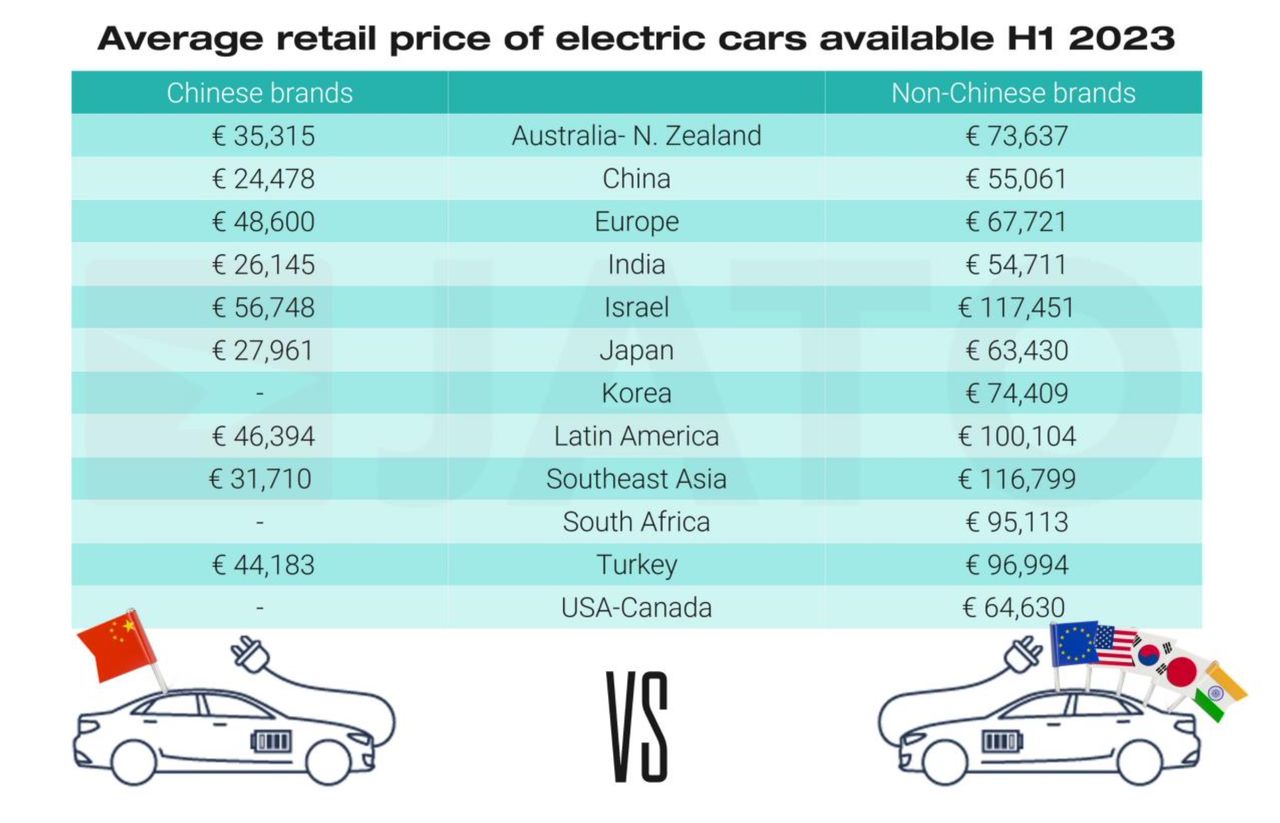 Średnie ceny detaliczne aut elektrycznych dostępnych na poszczególnych rynkach w 1. poł. 2023 r.