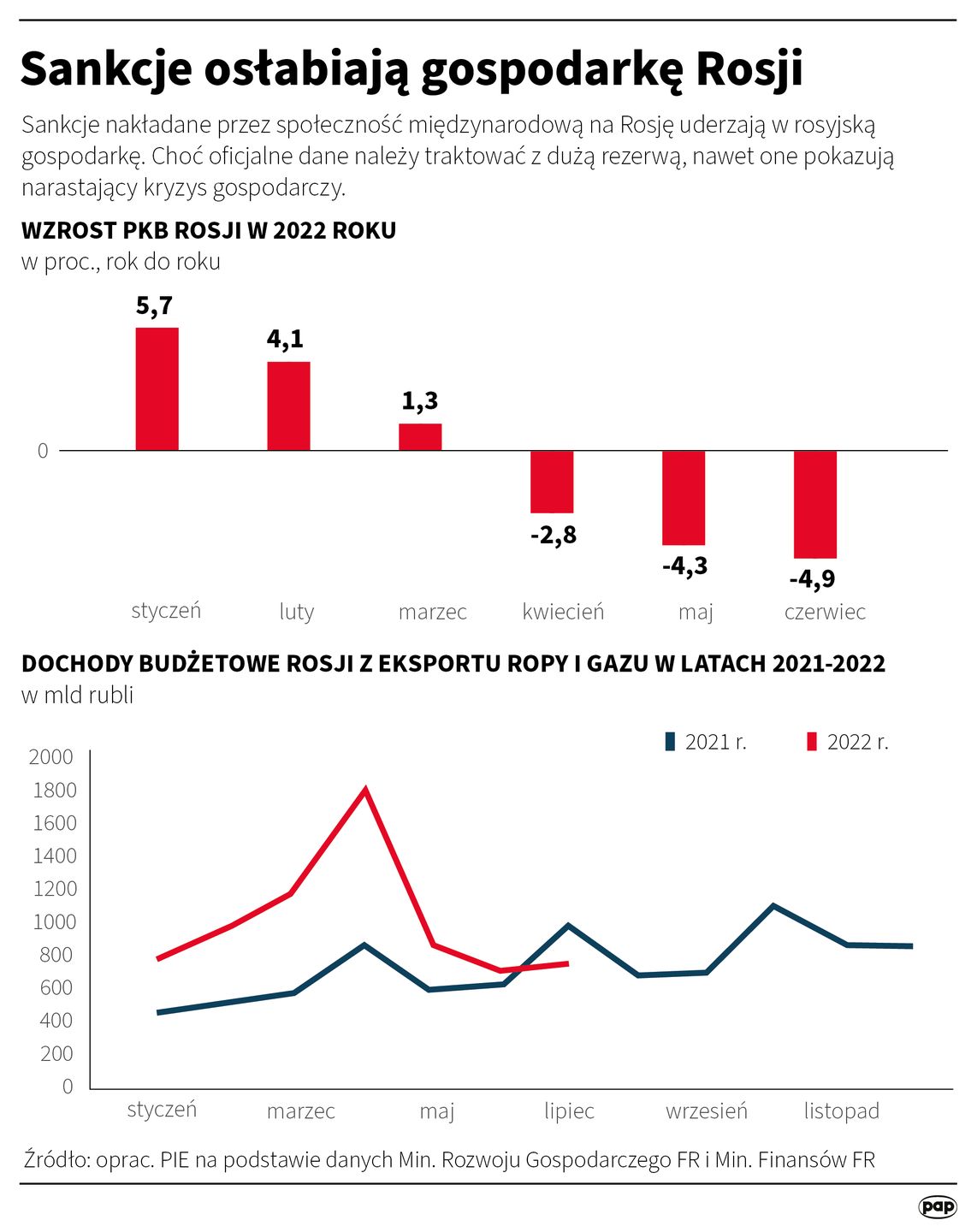 Wpyw zachodnich sankcji na gospodarkę Rosji