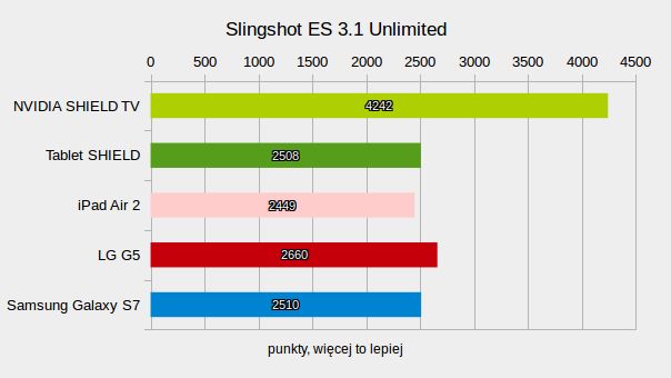 NVIDIA SHIELD TV: test przystawki, która nie boi się wideo 4K i gier PC 12