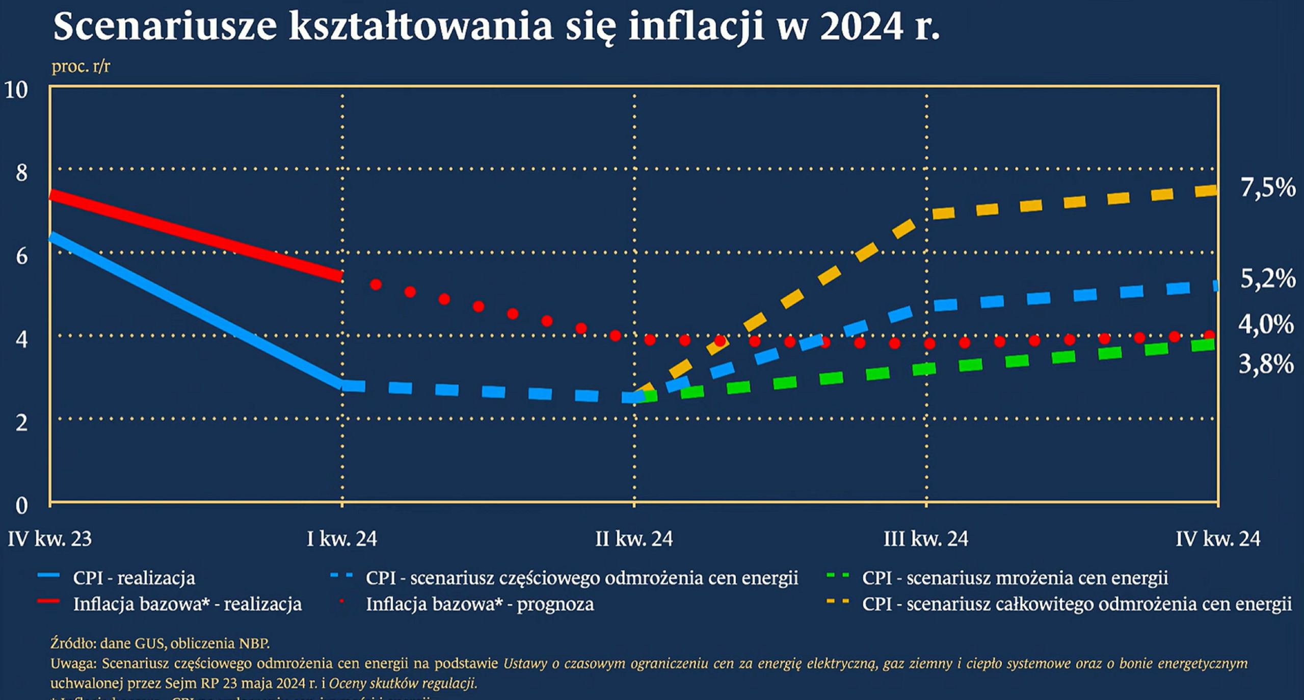 Scenariusze inflacyjne NBP