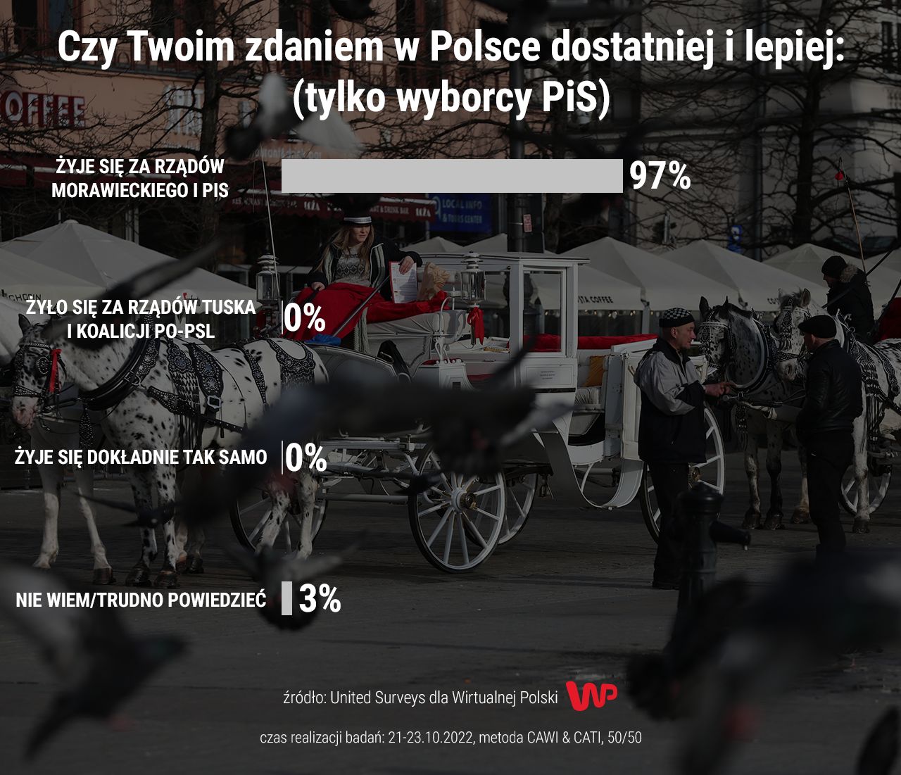 Kiedy Polakom żyło się dostatniej?
Źródło: WP