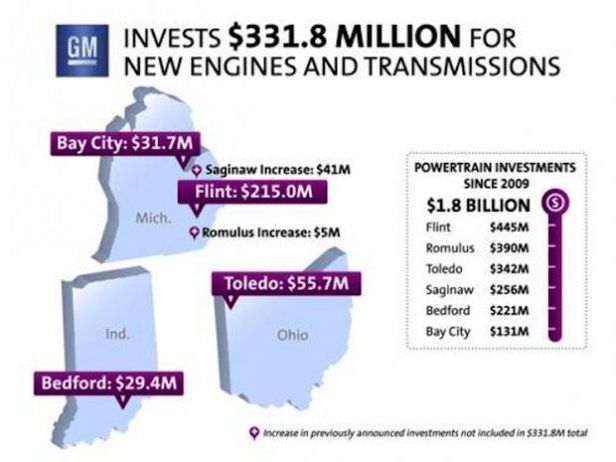 General Motors przeznaczy 331,8 mln dol. na rozwój