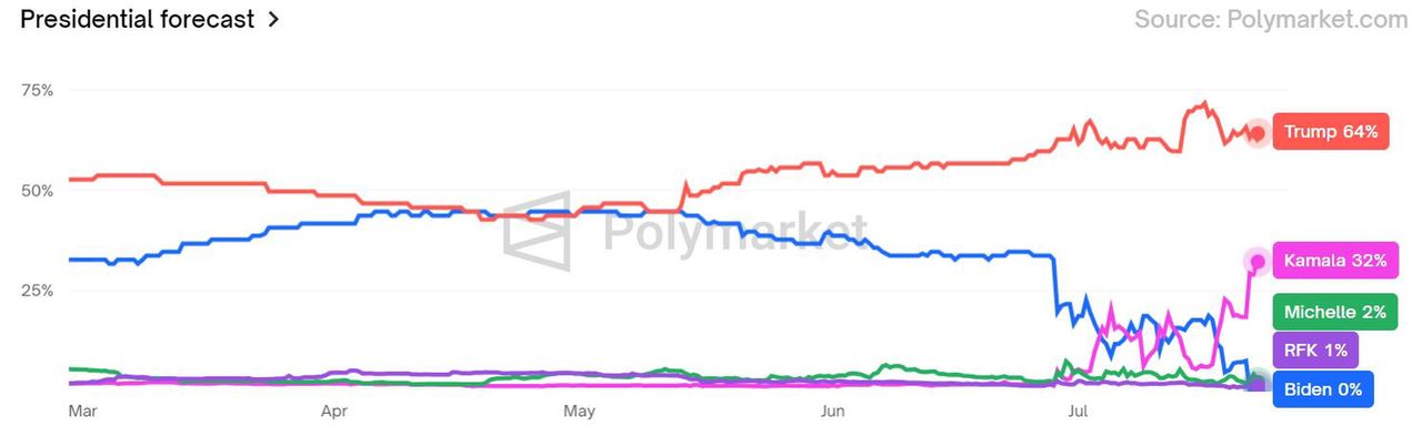 Donald Trump is the favourite in the US elections.