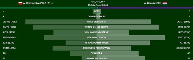 Statystyki meczu Agnieszki Radwańskiej z Aną Konjuh