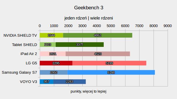 NVIDIA SHIELD TV: test przystawki, która nie boi się wideo 4K i gier PC 10