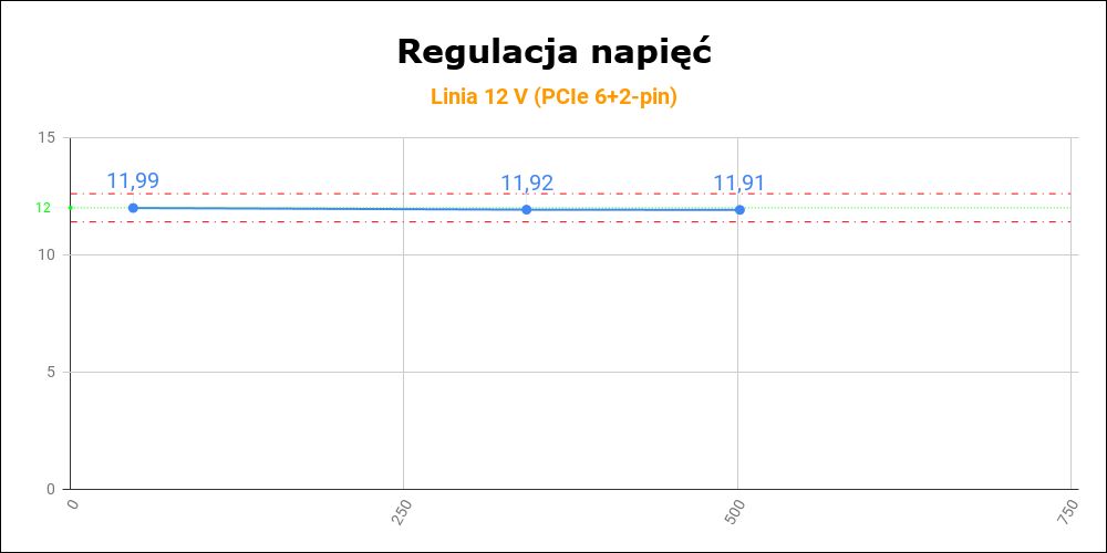 MSI MPG A750GF 750W - regulacja napięć 12 V