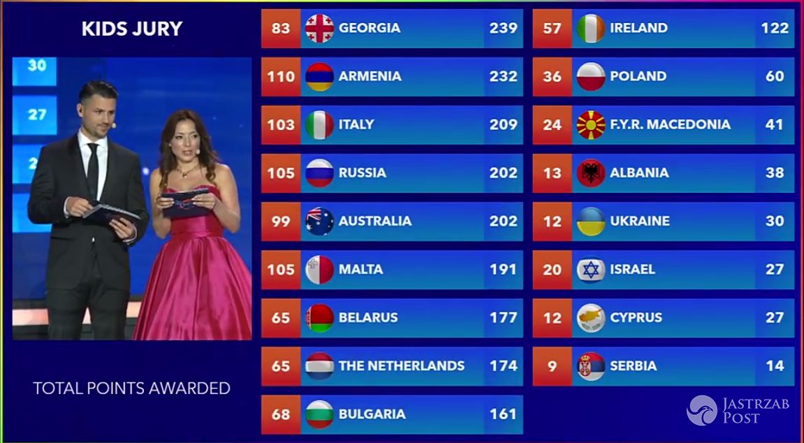 Które miejsce zajęła Polska na Eurowizji Junior 2016