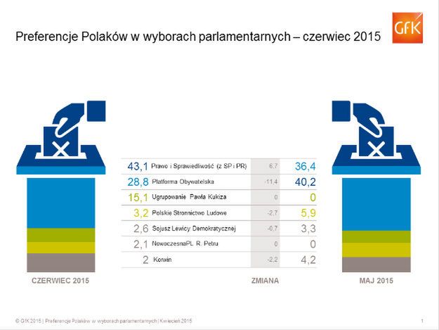 Przewaga PiS nad PO rośnie. Trzy partie w Sejmie?