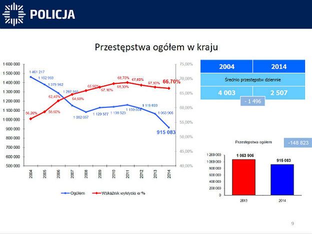 Katowice najbardziej niebezpiecznym miastem w Polsce