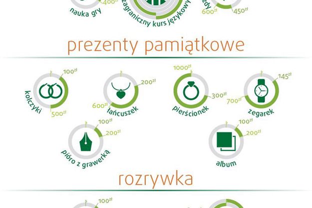 Prezenty komunijne dla dziewczynki. Ile wydasz na komunię w 2015 roku?