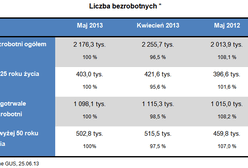 Lepsze wieści dla polskiej gospodarki