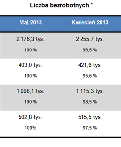 Lepsze wieści dla polskiej gospodarki