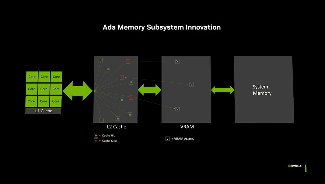 Podsystem pamięci rdzenia AD1060. Źródło: Nvidia.