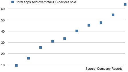 Każde urządzenie z iOS ma zainstalowanych średnio 60 aplikacji 1