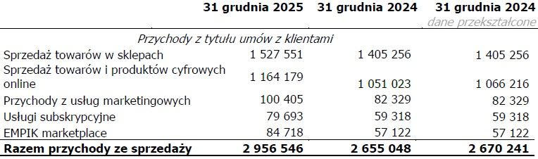 Wyniki finansowe spółki Empik