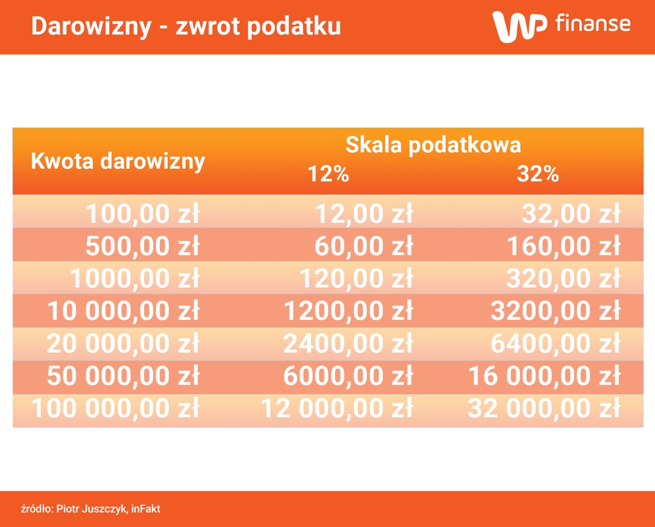 Ulga od darowizn - zwrot podatku