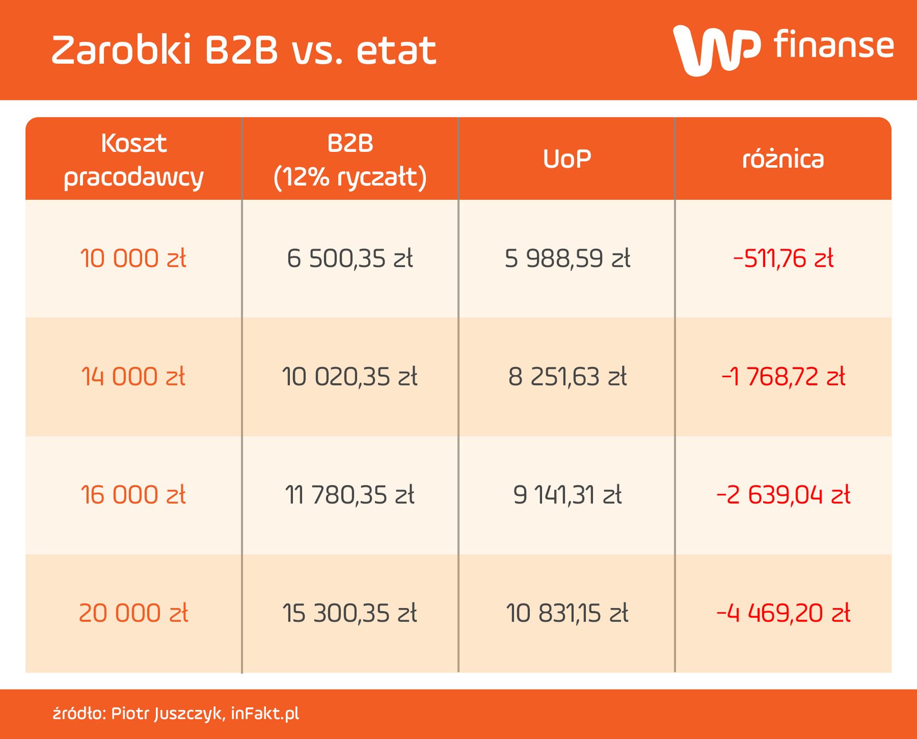 Zarobki B2B vs. etat
