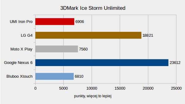 Test UMi Iron Pro – smartfonu z biometrią i systemem do wyboru 14