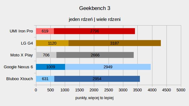 Test UMi Iron Pro – smartfonu z biometrią i systemem do wyboru 13