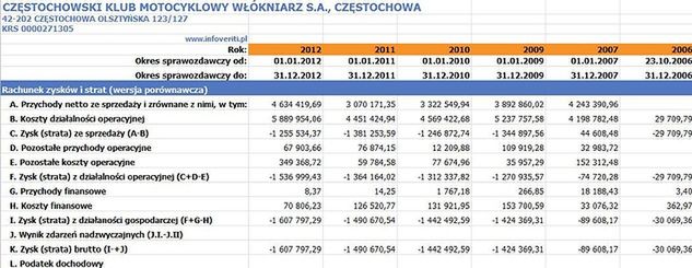 Zadłużenie klubu z Częstochowy rosło z każdym sezonem.
