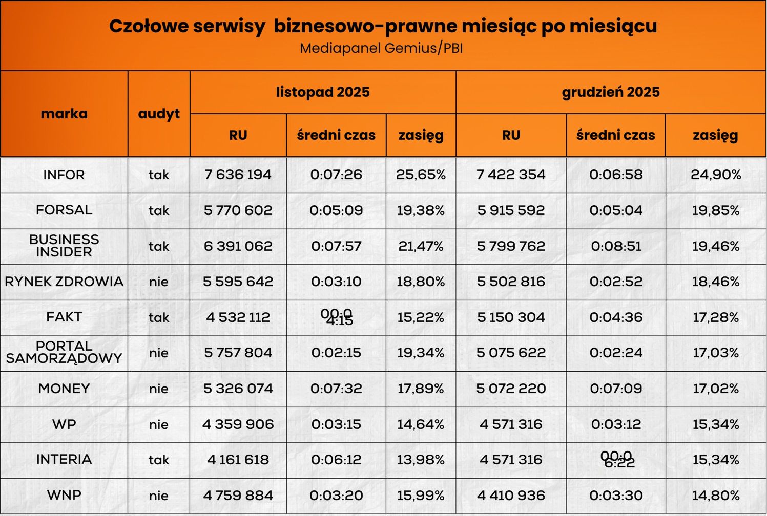 Wyniki czołowych serwisów biznesowo-prawnych